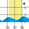 Middletown tide chart for Saturday, November 4, 2023