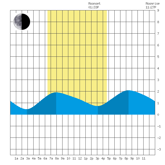Middletown tide chart for Sunday, November 5, 2023