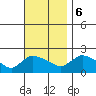Middletown tide chart for Monday, November 6, 2023
