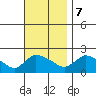 Middletown tide chart for Tuesday, November 7, 2023