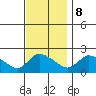 Middletown tide chart for Wednesday, November 8, 2023