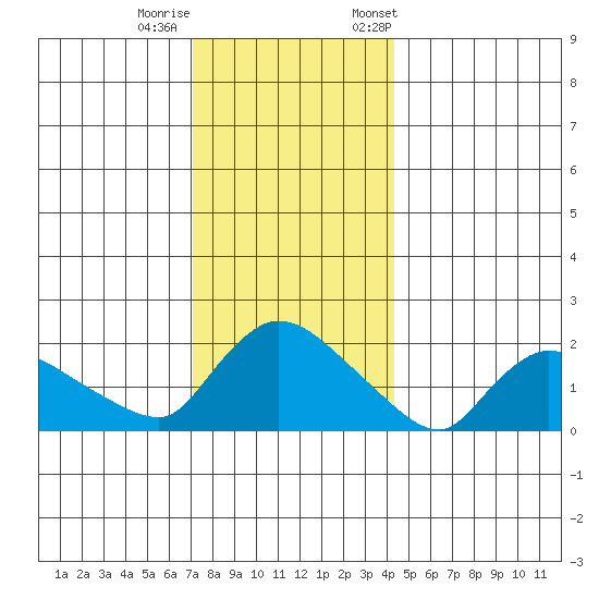 Middletown tide chart for Sunday, December 10, 2023