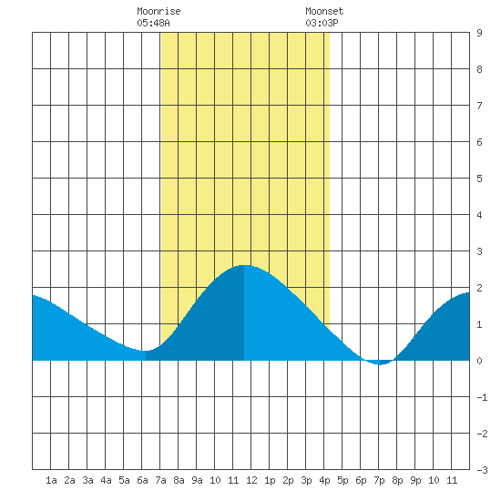 Middletown tide chart for Monday, December 11, 2023