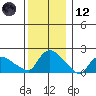 Middletown tide chart for Tuesday, December 12, 2023