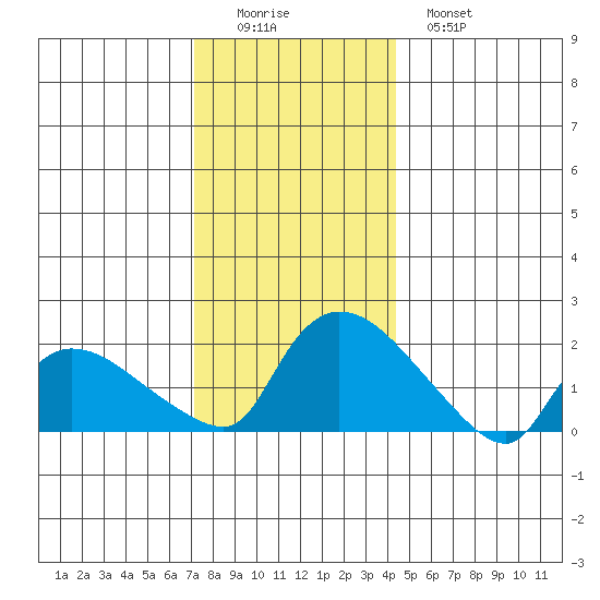 Middletown tide chart for Thursday, December 14, 2023