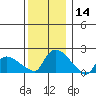 Middletown tide chart for Thursday, December 14, 2023