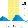 Middletown tide chart for Friday, December 15, 2023