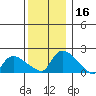 Middletown tide chart for Saturday, December 16, 2023