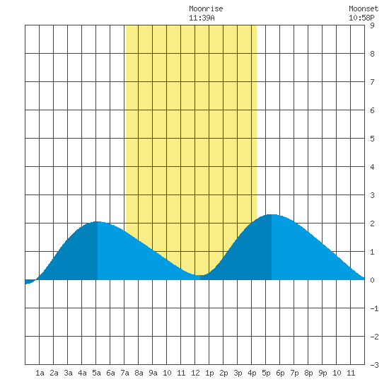 Middletown tide chart for Monday, December 18, 2023