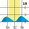 Middletown tide chart for Monday, December 18, 2023