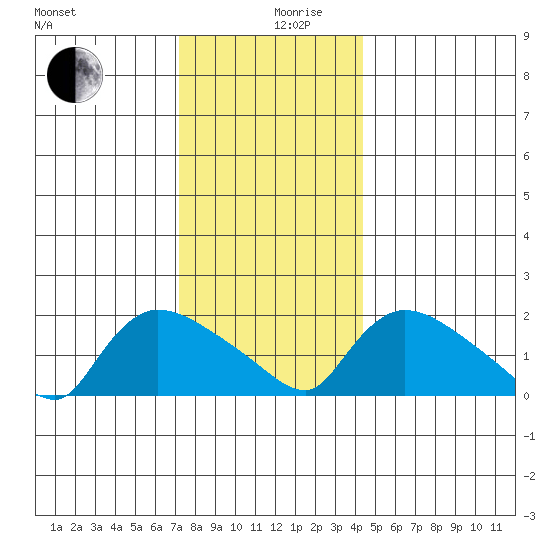 Middletown tide chart for Tuesday, December 19, 2023