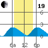 Middletown tide chart for Tuesday, December 19, 2023