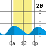 Middletown tide chart for Wednesday, December 20, 2023