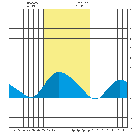 Middletown tide chart for Saturday, December 23, 2023