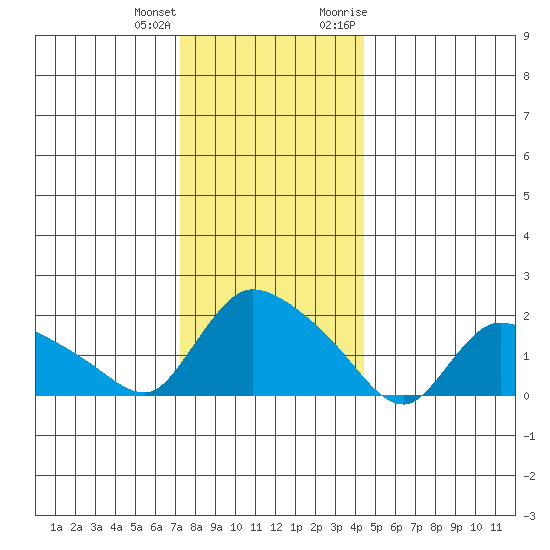 Middletown tide chart for Sunday, December 24, 2023