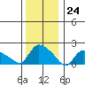Middletown tide chart for Sunday, December 24, 2023