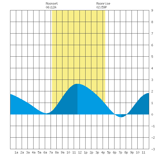 Middletown tide chart for Monday, December 25, 2023