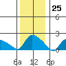 Middletown tide chart for Monday, December 25, 2023
