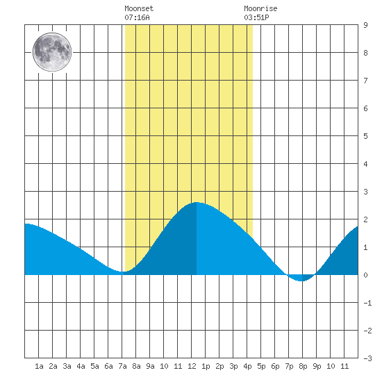 Middletown tide chart for Tuesday, December 26, 2023