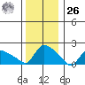Middletown tide chart for Tuesday, December 26, 2023