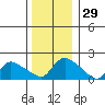 Middletown tide chart for Friday, December 29, 2023