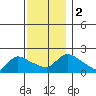 Middletown tide chart for Saturday, December 2, 2023