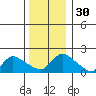 Middletown tide chart for Saturday, December 30, 2023