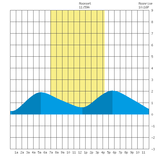 Middletown tide chart for Sunday, December 3, 2023