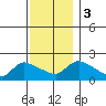 Middletown tide chart for Sunday, December 3, 2023