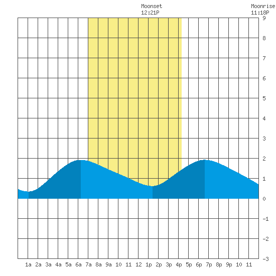 Middletown tide chart for Monday, December 4, 2023
