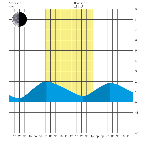 Middletown tide chart for Tuesday, December 5, 2023
