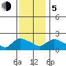 Middletown tide chart for Tuesday, December 5, 2023