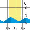 Middletown tide chart for Wednesday, December 6, 2023