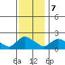 Middletown tide chart for Thursday, December 7, 2023