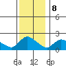 Middletown tide chart for Friday, December 8, 2023