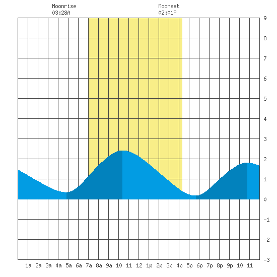 Middletown tide chart for Saturday, December 9, 2023