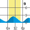 Middletown tide chart for Saturday, December 9, 2023