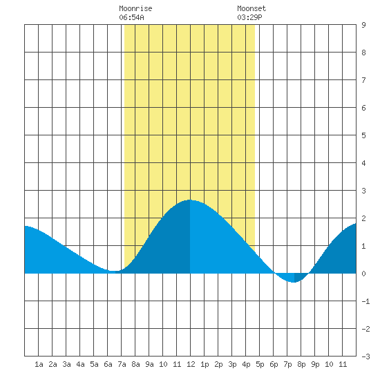 Middletown tide chart for Wednesday, January 10, 2024