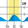 Middletown tide chart for Wednesday, January 10, 2024