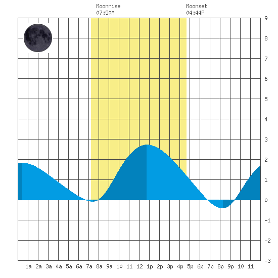 Middletown tide chart for Thursday, January 11, 2024