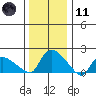 Middletown tide chart for Thursday, January 11, 2024
