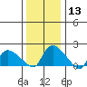 Middletown tide chart for Saturday, January 13, 2024