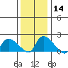 Middletown tide chart for Sunday, January 14, 2024