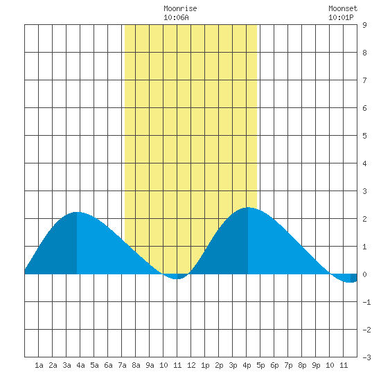 Middletown tide chart for Monday, January 15, 2024