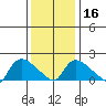 Middletown tide chart for Tuesday, January 16, 2024
