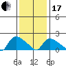 Middletown tide chart for Wednesday, January 17, 2024
