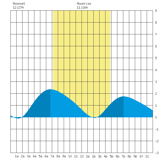 Middletown tide chart for Thursday, January 18, 2024