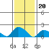 Middletown tide chart for Saturday, January 20, 2024