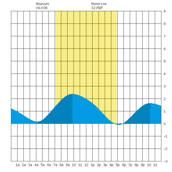 Middletown tide chart for Sunday, January 21, 2024