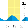 Middletown tide chart for Sunday, January 21, 2024